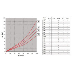 Elektrozawór Cetop 05 - NG10 4/3 C3/T0 Kramp