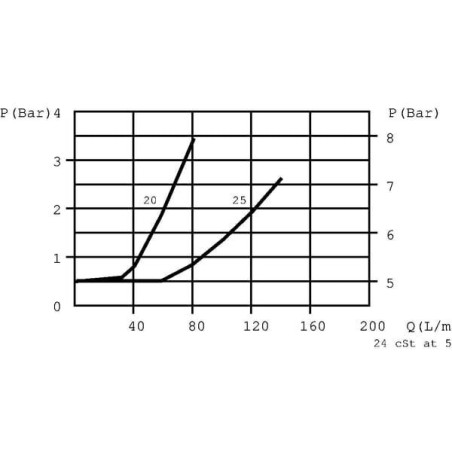 "Zawór dławiąco-zwrotny LTCV/FPRU S-06-0.5-0.5-3/8"""