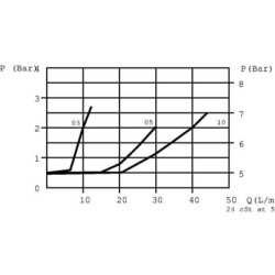 "Zawór dławiąco-zwrotny LTCV/FPRU S-06-0.5-0.5-3/8"""