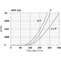 Filtr powrotny MPH 110-2-A25