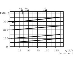 Zawór ograniczający ciśnienie 05 A S C 1/2 BSP