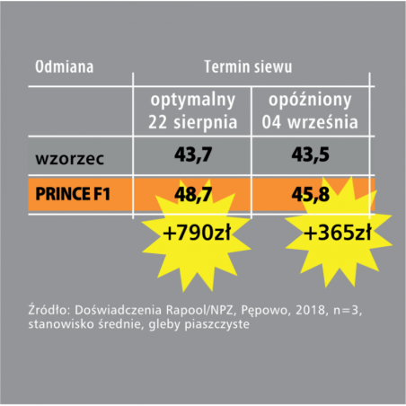 Rzepak ozimy PRINCE F1 1,5 mln Rapool NPZ - nasiona rzepaku