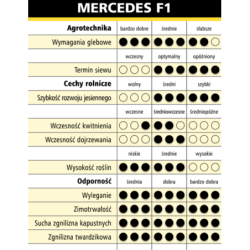 ID-258542 Rzepak ozimy MERCEDES F1 1,5 mln Rapool NPZ - nasiona