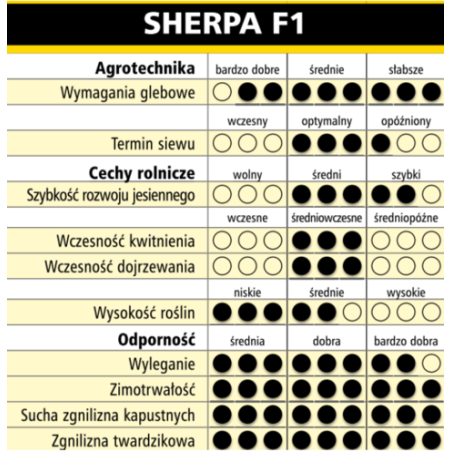 Rzepak ozimy SHERPA  F1 1,5 mln Rapool NPZ - nasiona rzepaku