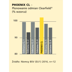 Rzepak ozimy PHOENIX F1 1,5 mln Rapool NPZ - nasiona rzepaku