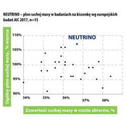 NASIONA KUKURYDZY NEUTRINO FAO 240-250