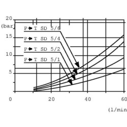 Rozdzielacz SD5/7-P(KG3-120)1-8 x 7AET