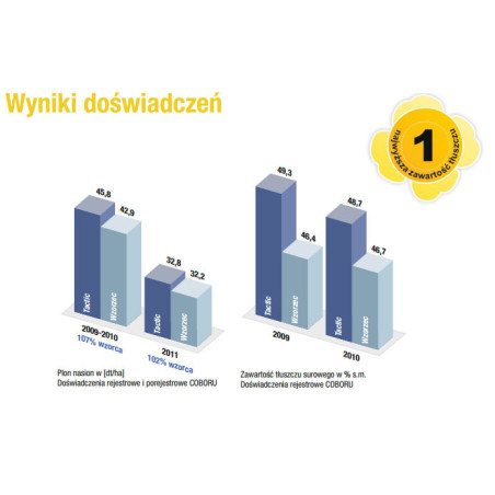 Rzepak ozimy TACTIC 3ha - nasiona rzepaku