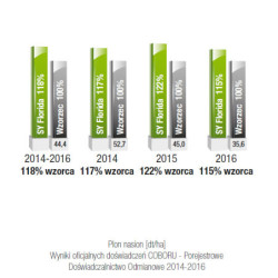 Rzepak ozimy Florida 1,5mln - nasiona rzepaku 3 ha