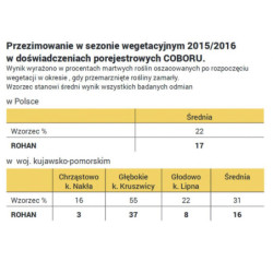  Rzepak ozimy Rohan F1 1,5 mln Rapool NPZ - nasiona rzepaku