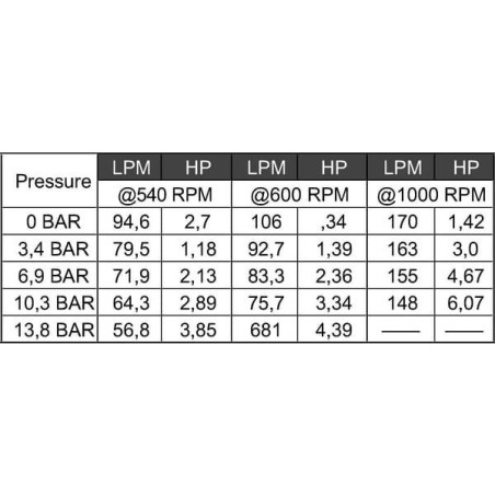 Pompa 95 l/min, 540 obr./min