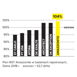 258502- Rzepak ozimy RGT Amazzonite F1 - nasiona rzepaku hybryda