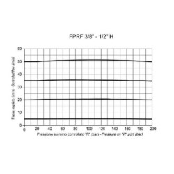 "Zawór regulacji przepływu 3-drożny 3/4"" 90-150 l/min"